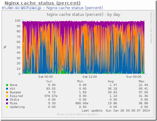 nginx-cache-multi_percent