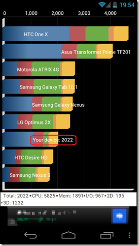 Nexus Galaxy Quadrant結果 (Android 4.0)