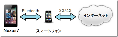 Bluetoothテザリング