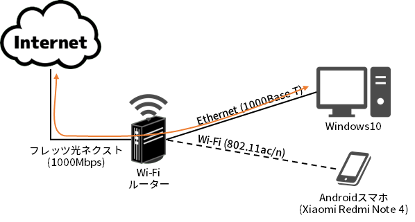 クライアント数=1での送受信 (Ethernet)