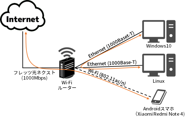 Ethernetの影響調査