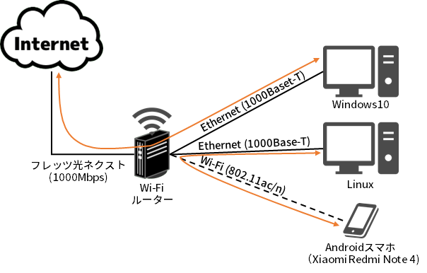 Wi-Fiの影響調査