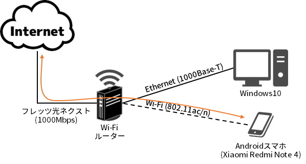 クライアント数=1での送受信 (Wi-Fi)