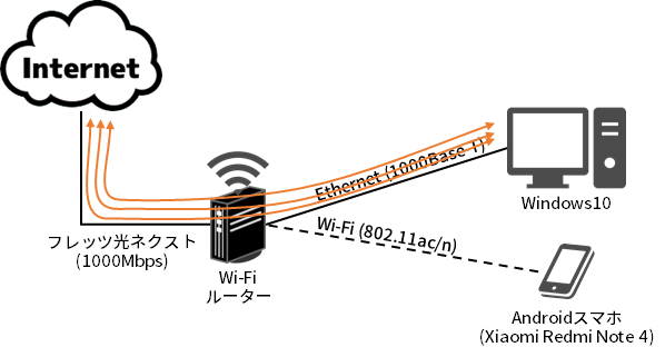 クライアント数=2での送受信 (Ethernet + Wi-Fi)