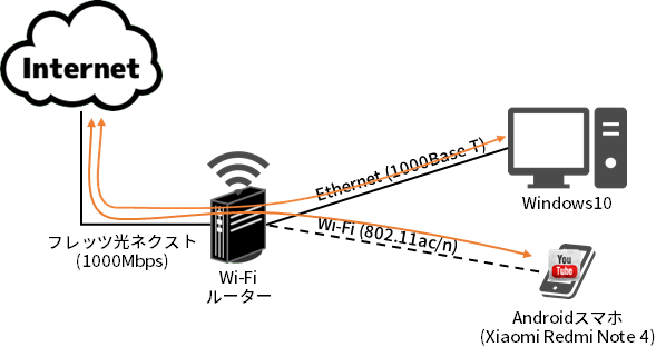 クライアント数=3での送受信 (Ethernet)