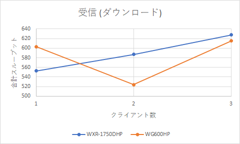 受信速度のグラフ