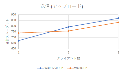 送信速度のグラフ