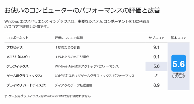 Windowsエクスペリエンスインデックス: Intel