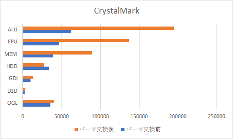 CrystalMarkの比較