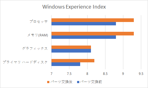 Windows Experience Indexの比較