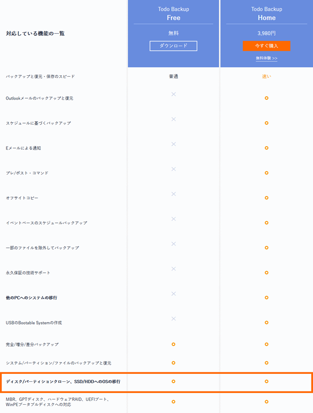 EaseUS Todo Backupのエディションの比較