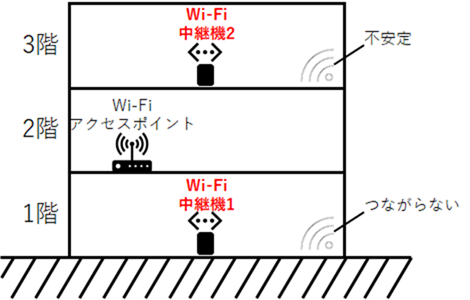 Wi-Fi中継機の設置箇所