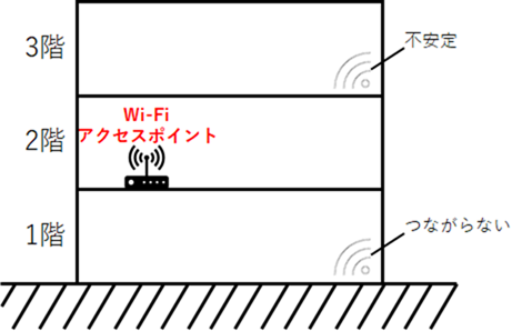 Wi-Fi中継機導入前の状況
