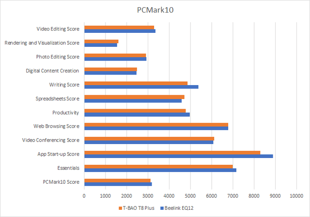 PCMark10での比較(vs EQ12)