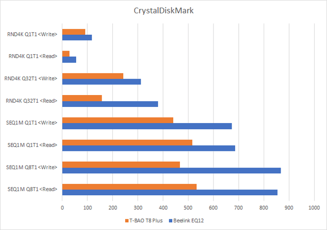 CrystalDiskMarkでの比較