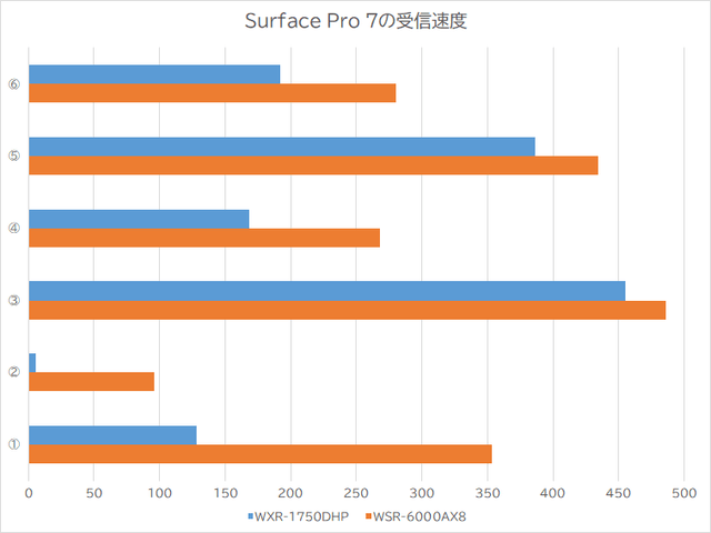 Surface Pro 7の受信速度
