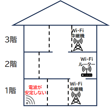 Wi-Fi中継機を使っても電波が不安定