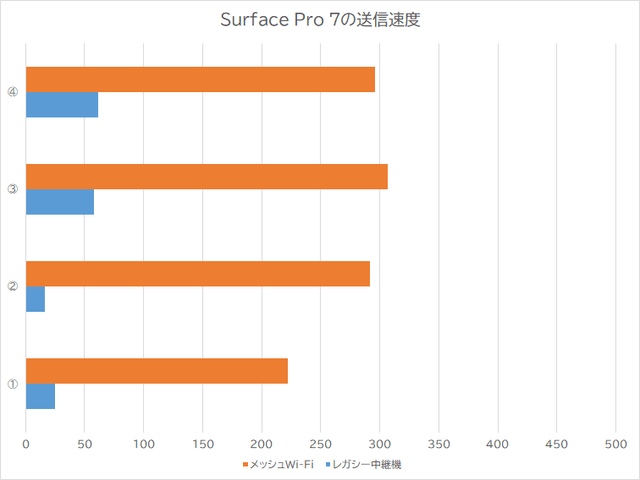 Surface Pro 7の送信速度