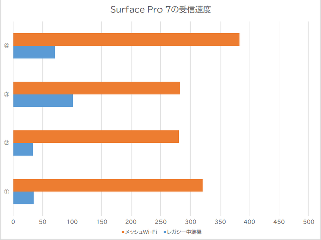 Surface Pro 7の受信速度