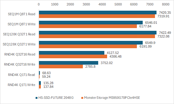Monster Storage MS950G70PCIe4HSEとの比較 (データサイズ1GiB)