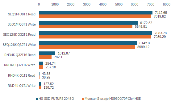 Monster Storage MS950G70PCIe4HSEとの比較 (データサイズ64iB)