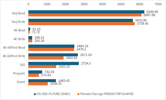 Monster Storage MS950G70PCIe4HSEとの比較
