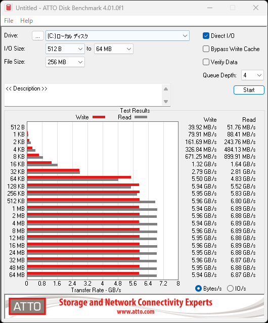 ATTO Disk Benchmarkの結果