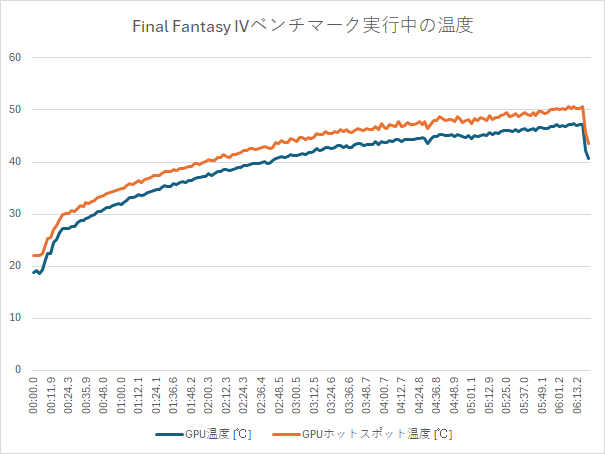 Final Fantasy IVベンチマーク実行中の温度
