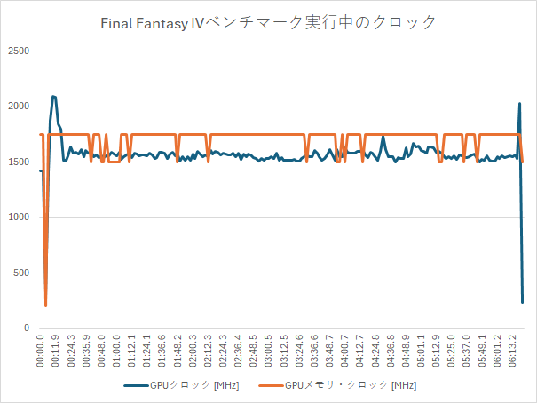 Final Fantasy IVベンチマーク実行中のクロック