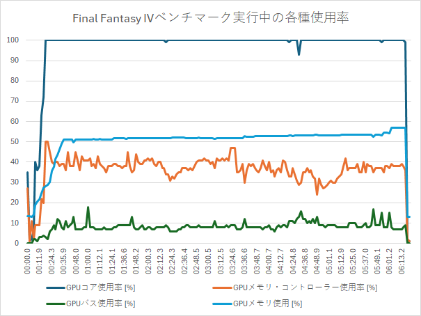 Final Fantasy IVベンチマーク実行中の各種使用率