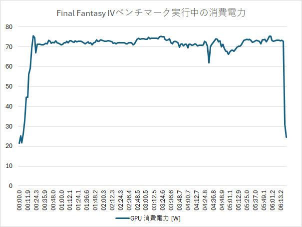 Final Fantasy IVベンチマーク実行中の消費電力