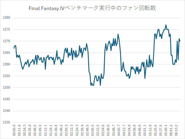 Final Fantasy IVベンチマーク実行中のファンの回転速度