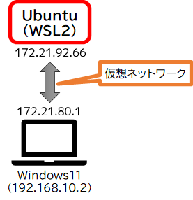 WSL2のネットワーク構成