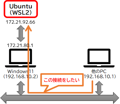 WSL2に外部から接続させたい