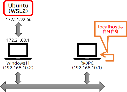 localhostでは接続できない