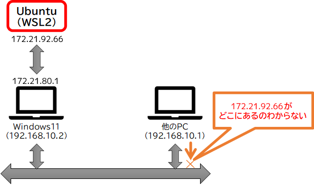 WSL2のLinuxのIPアドレスでは接続できない