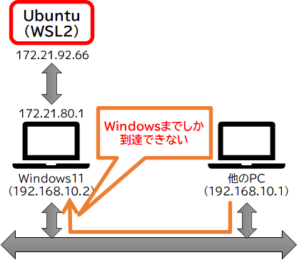 WindowsのIPアドレスでも接続できない