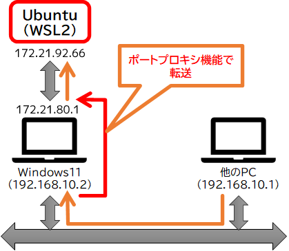 WSL2で外部からの接続させるための構成