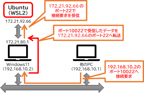 ポートプロキシを使った接続