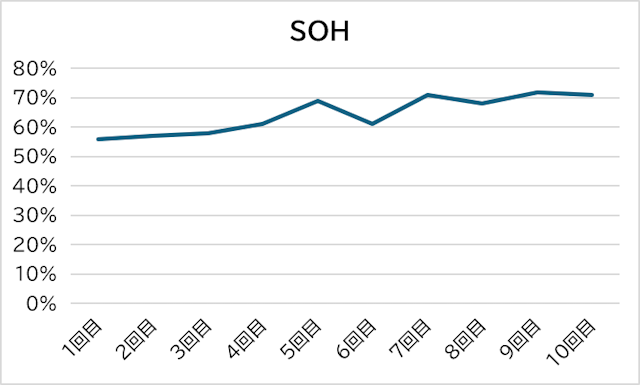 SOHグラフ