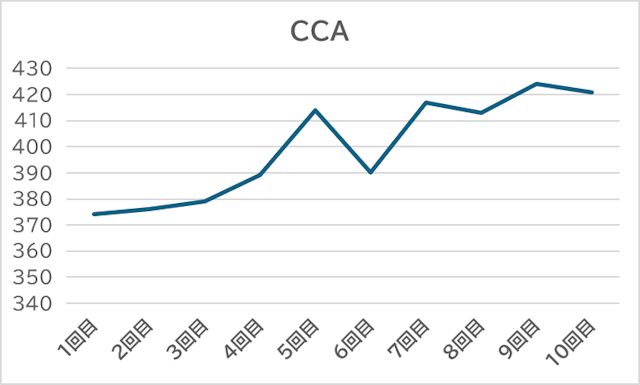 CCAのグラフ